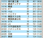 企業グループ資産ランク・サムスンが６年連続１位②