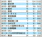 企業グループ資産ランク・サムスンが６年連続１位③