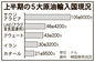 原油価格暴騰の恐れ大