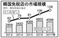 韓国免税店の市場規模128億㌦に拡大