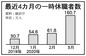 3月の1時休職者が過去最大の160万人