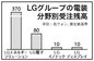 ＬＧグループの電装受注残高500兆㌆へ