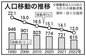 全国の移動者数615万2000人に減少