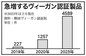 ヴィーガン認証製品4589件に急増