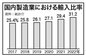 製造業製品の輸入比率30％突破