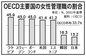 韓国の女性管理職比率ＯＥＣＤ35位