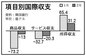 所得収支黒字31億㌦で経常赤字縮小