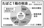 たばこ価格の70％以上が税金