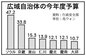 自治体予算300兆㌆超、最大はソウル