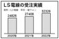 ＬＳ電線、昨年受注は初の3兆㌆突破