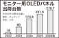 今年モニター用ＯＬＥＤ出荷80万台