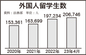 外国人留学生が20万人突破