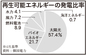 太陽光が再生エネ発電の57.4％