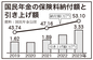 国民年金保険料を月額3万3300㌆引き上げ