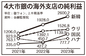 4大市銀の海外法人純利益44％増