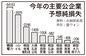 今年の韓電の予想純損失6兆4193億㌆