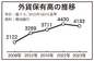 外貨保有高4183億㌦に減少