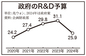 来年度予算案でＲ＆Ｄ投資5兆㌆以上削減