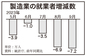 製造業の就業者、9月7万2000人減少