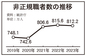 非正規職者数が812万2000人に減少