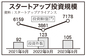 スタートアップ投資7178億㌆回復