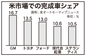 現代自・起亜の米国シェア10.6％