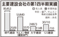 大手建設会社の業績に明暗