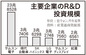 サムスン電子がＲ＆Ｄ投資23兆㌆で1位