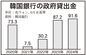 政府の韓銀借入金、過去最高の91兆㌆