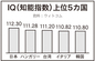 韓国が世界5番目の「知的な国」に