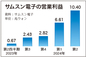 サムスン電子第2四半期業績、営業利益10兆㌆超す