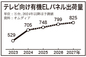 増える有機ＥＬパネル出荷量