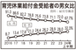 男性の育児休業給付金受給者増える