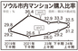 40代マンション購入割合が初の30％超