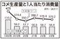 コメ生産量370万㌧、消費量は半減