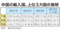 対中輸出急増で2位浮上