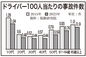 10代と高齢者の交通事故多発