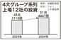 4大グループ上場12社の上半期投資額51兆㌆に