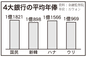 農協含めた5大銀行の年俸1億1265万㌆