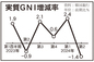 第2四半期の実質ＧＮＩ1.4％減少