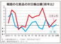 転換期の韓国経済　第175回　　　　　　　　　　　　　　　　　　　　　　　　　　　　　　　　　　　　　　　　　　　　　　　　　　　中央大学経済学部　向山 英彦　非常勤講師　