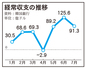 7月、経常収支91億㌦の黒字