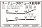 韓国のユーチューブでニュース視聴53％