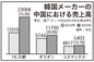 ＨＬ万都の中国での売上高2兆ウォン突破