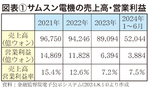 揺らぐサムスン共和国　第128回　　　　　　　　　亜細亜大学アジア研究所特別研究員　石田 賢 氏