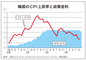 転換期の韓国経済　第176回　　　　　　　　　　　　　　　　　　　　　　　　　　　　　　　　　　　　　　　　　　　　　　　　　　　中央大学経済学部　向山 英彦　非常勤講師　