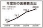 医療費支出が急増、昨年200兆㌆を突破