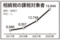 相続税課税対象者1万9944人に急増