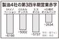 大手製油4社が2兆㌆近い営業赤字