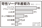 ハンファの苛性ソーダ年産能力85万㌧